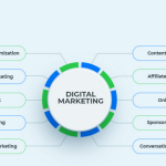 Top Trends in Digital Marketing and How They Impact Your Business